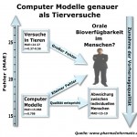 Die Pharmaforschung kommt bestens ohne Tierversuche aus