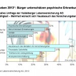 Nervenkrankheiten sind mit 29 Prozent der häufigste Grund für eine Berufsunfähigkeit (Quelle: Morgen & Morgen)
