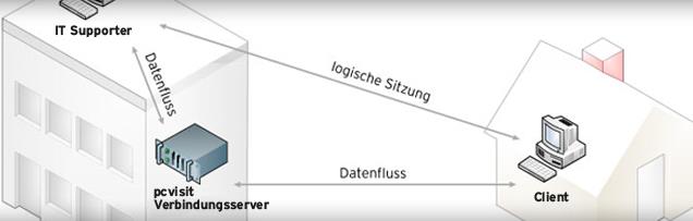 das eigene Daten "Fort-Knox"