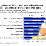 repräsentative Umfrage zur Altersvorsorge