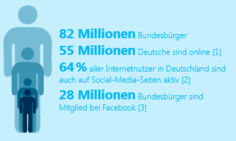 Ziel der Studie war es, die Relevanz von Facebook für das Praxis - marketing zu ermitteln. 