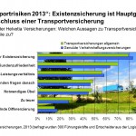 Umfrage "Transportrisiken 2013" 