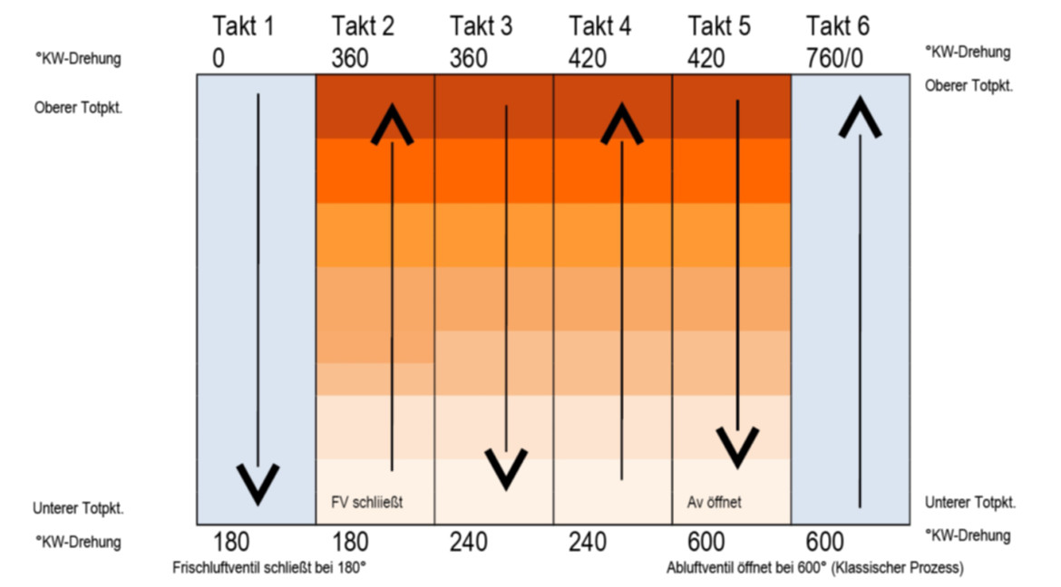 Sechstaktprozess analog zum Viertaktprozess Schaubild mit Pfeilen