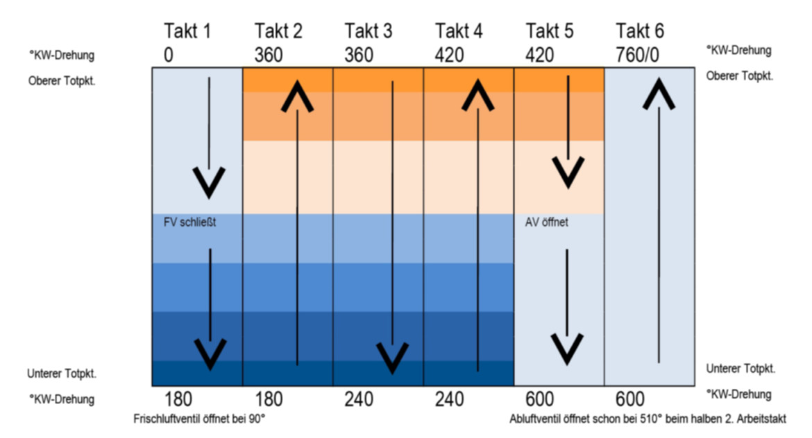 Öffnungs- und Schließzeiten des Ventils oder der Ventile Schaubild der Ventilschließzeiten
