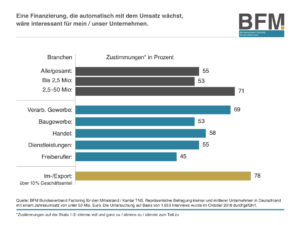 Grafik zur Umfrage Interesse an Factoring