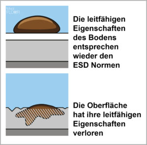 Visualisierung der Leitfähigkeit des Bodens