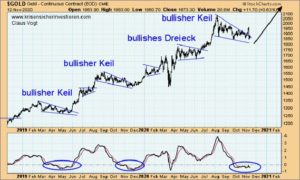 Grafik zur Entwicklung des Goldpreises