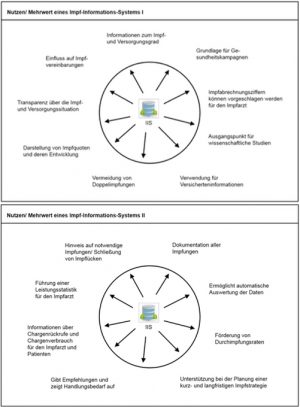 Grafik zur Nutzen Mehrwert eines Impfinformationssystems