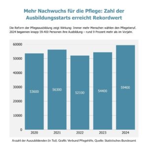 Diagramm über die Zahl der Ausbildungsstarts in der Pflege