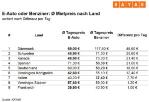 Tabelle Mietpreis nach Land