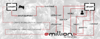 emillion.tv is a brand new Let's-Play platform which is exclusively oriented toward the needs of the gamer community. 