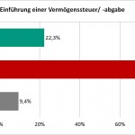 Die Umfrage zur Vermögenssteuer