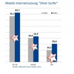 mobile Internetnutzung "silver surfer"