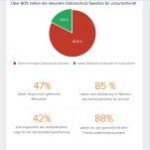 Ergebnisse der seniorbook-Umfrage