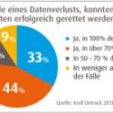 aktuelle Umfrage zur Datensicherheit