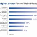 Umfrage: Gründe für eine Weiterbildung