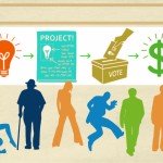 Online Bürgerbeteiligung: Ideen gewinnen Lösungen entwickeln Projekte finanzieren Bild