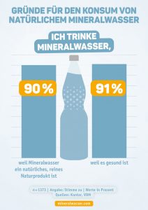 Umfrage zu Gründen des Konsums von Mineralwasser