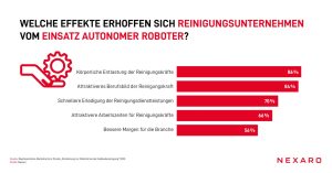 Grafik der Erwartungen an autonome Roboter