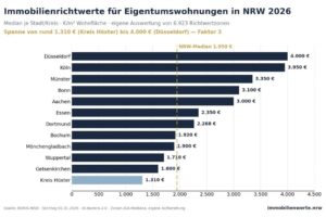 Immobilienrichtwerte von Eigentumswohnungen in NRW