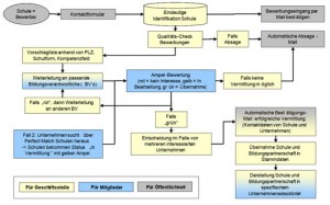 Workflow Module zur Optimierung von Ablaufprozessen